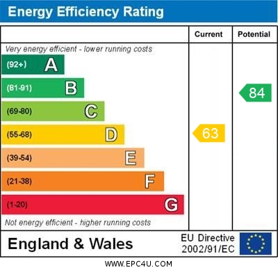 EPC Graph for Friar Road, Orpington