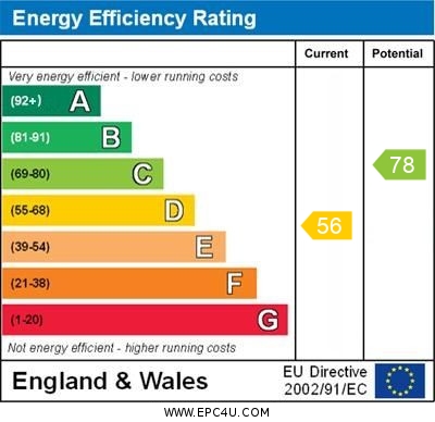 EPC Graph for Greenacres Close, Orpington