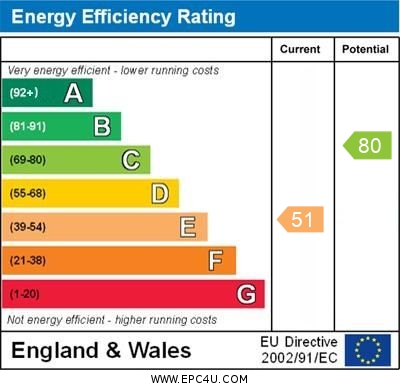 EPC Graph for Horsell Road, Orpington