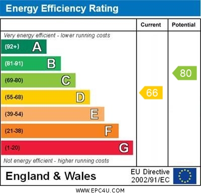 EPC Graph for Green Farm Close, Orpington