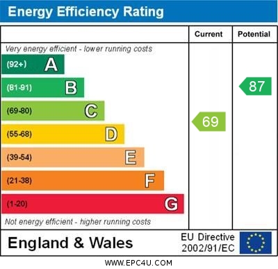 EPC Graph for Charing Close, Orpington