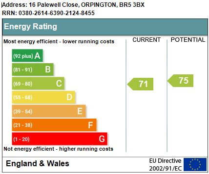 EPC Graph for Palewell Close, Orpington