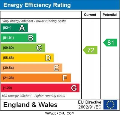 EPC Graph for Abbey Close, Orpington