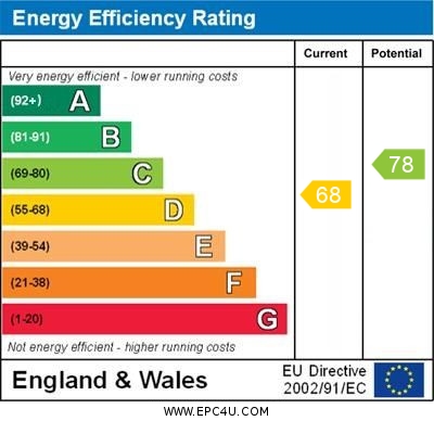 EPC Graph for Fairbank Avenue, Orpington