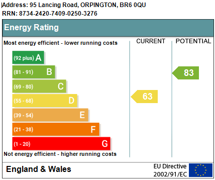 EPC Graph for Lancing Road, Orpington