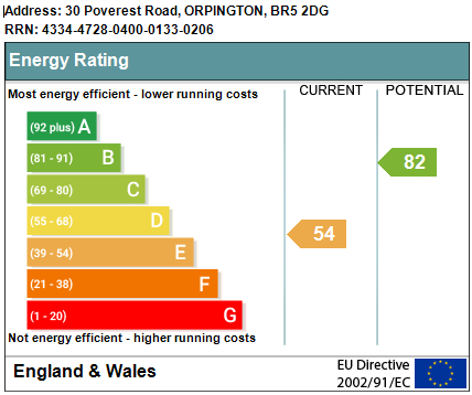 EPC Graph for Poverest Road, Orpington