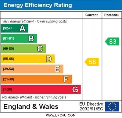 EPC Graph for Derry Downs, Orpington