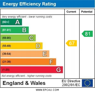 EPC Graph for Wellington Road, Orpington