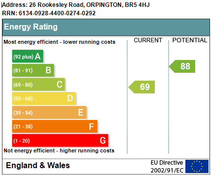 EPC Graph for Rookesley Road, Orpington