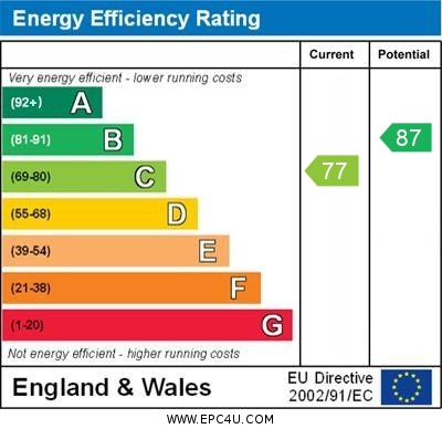 EPC Graph for Goldfinch Close, Orpington