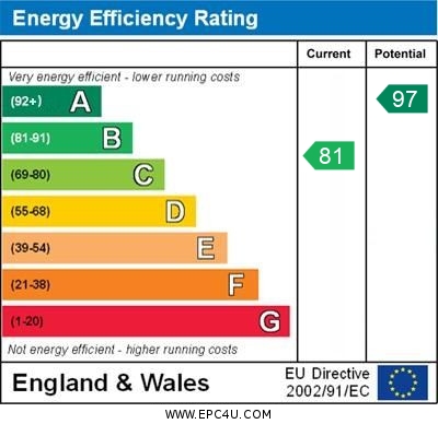 EPC Graph for Friar Road, Orpington