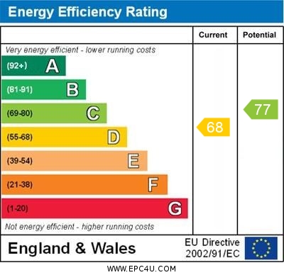 EPC Graph for Windsor Drive, Chelsfield