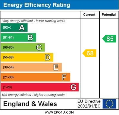 EPC Graph for Kings Road, Orpington