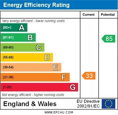 EPC Graph for The Covert, Petts Wood